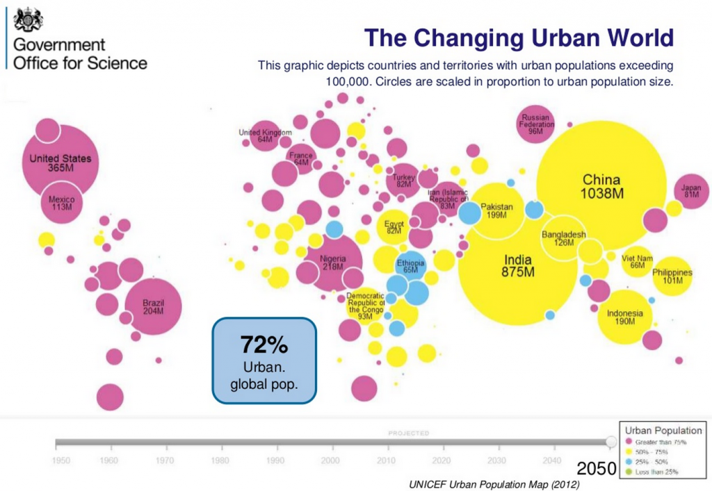 urbanization-statistics